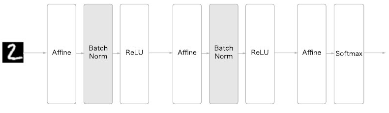 배치 정규화를 사용한 신경망의 예
